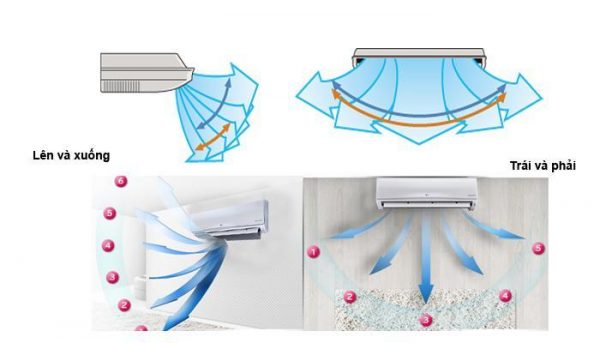 Tác dụng của các chế độ gió trên máy lạnh