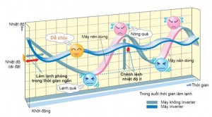 cong-nghe-tiet-kiem-dien-tren-may-lanh-toshiba-1