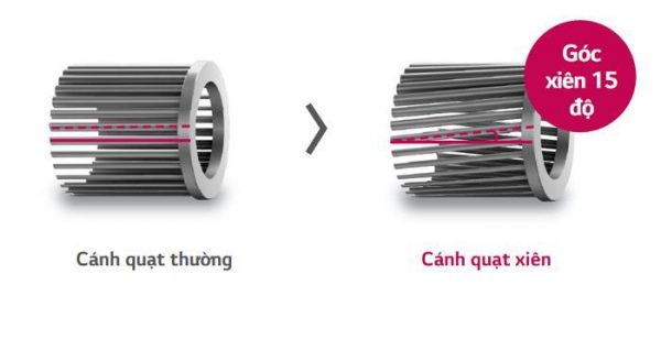 Lợi ích của cánh quạt xiên trên máy lạnh LG 2015