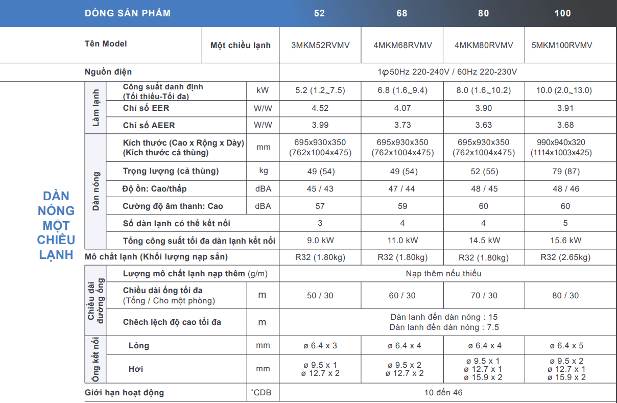 dan nong multi daikin 3mkm52rvmv 2.5 HP Gas R32 1 - HVAC Việt Nam