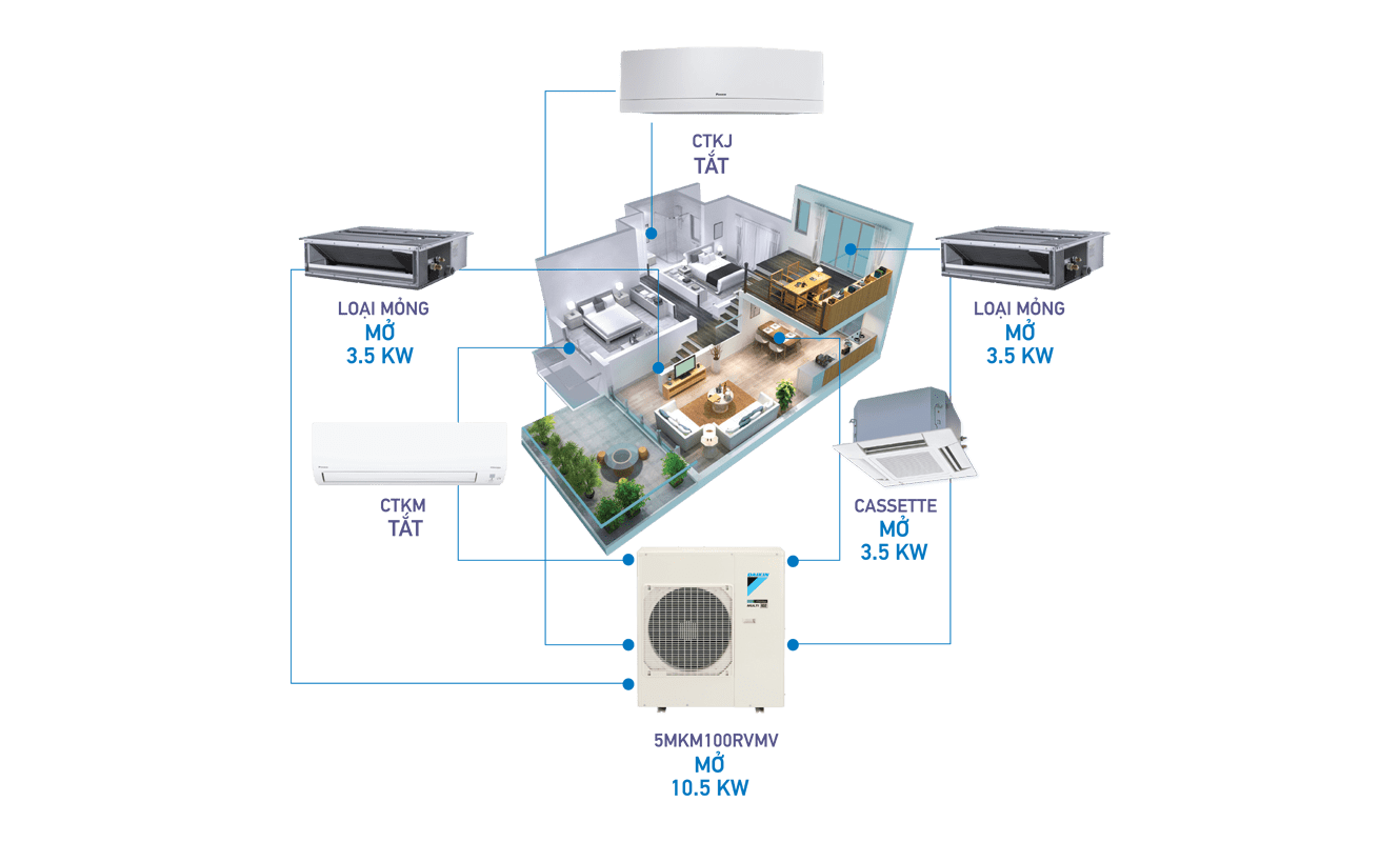 dan nong multi daikin 3mkm52rvmv 2.5 HP Gas R32 3 - Dàn nóng Multi Daikin 4MKM68RVMV (2.5 HP, Gas R32)