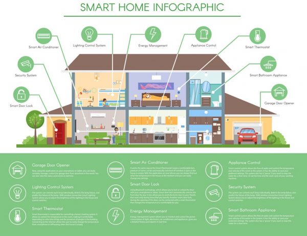 nha thong minh smarthome cong nghe 4 - Nhà thông minh (Smarthome) công nghệ 4.0