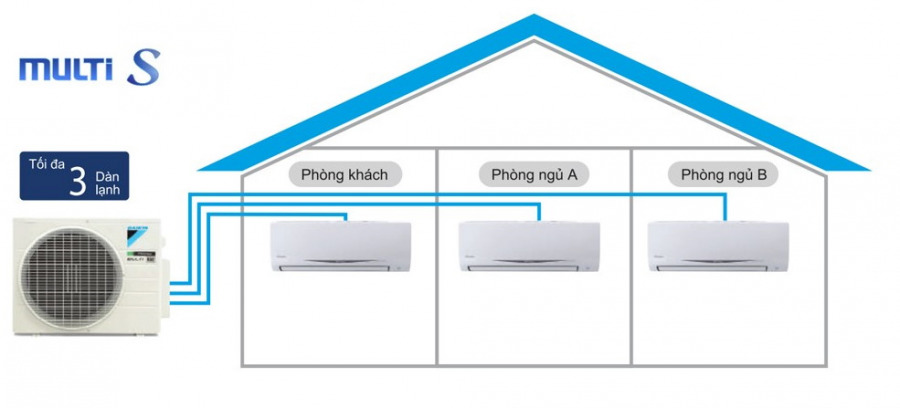 Máy lạnh Multi Daikin cho căn hộ chung cư - 3 Máy lạnh Multi Daikin
