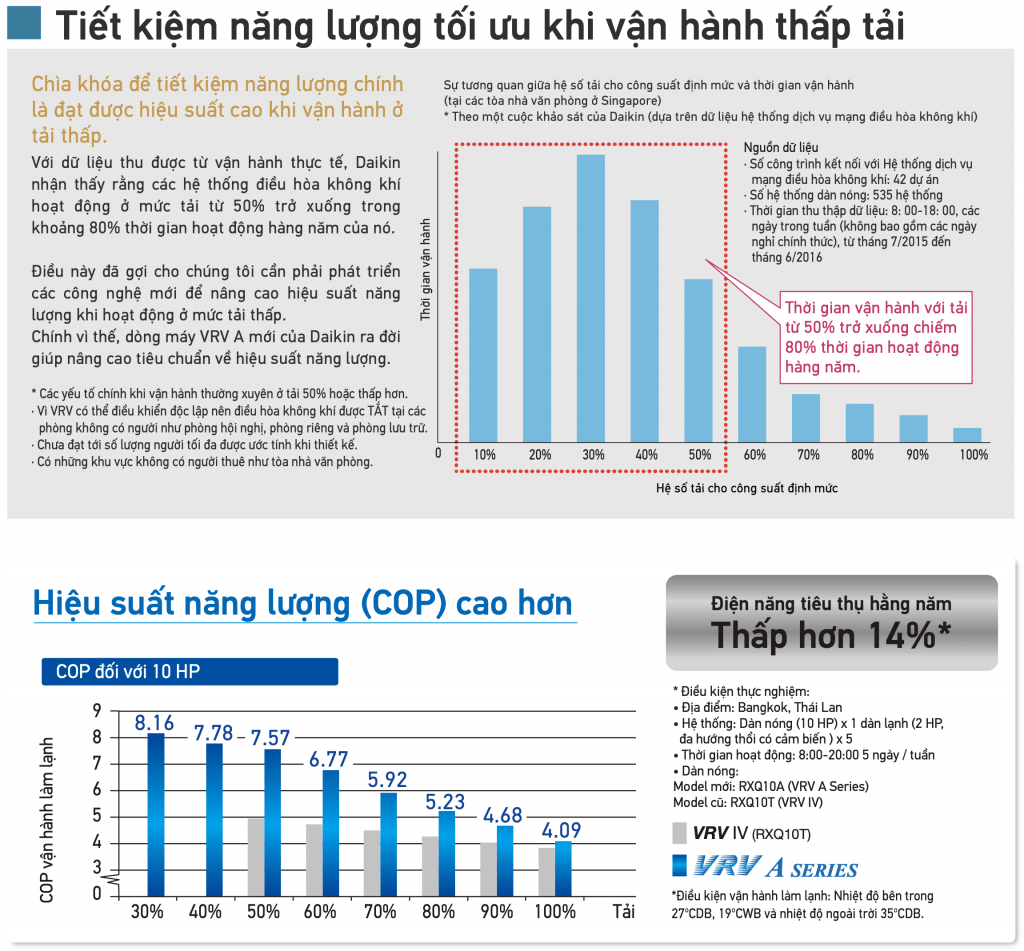 RXQ6AYM(W) - Dàn nóng máy lạnh trung tâm VRV A - 8 VRV A - Dàn nóng máy lạnh trung tâm RXQ6AYM(W)