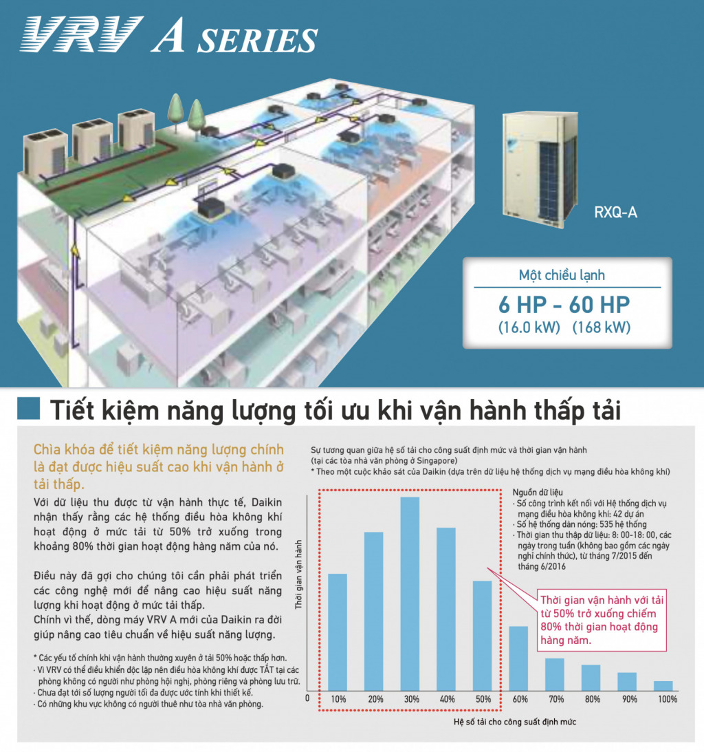 VRV A - Dàn nóng máy lạnh trung tâm RXQ58AMYM(W)