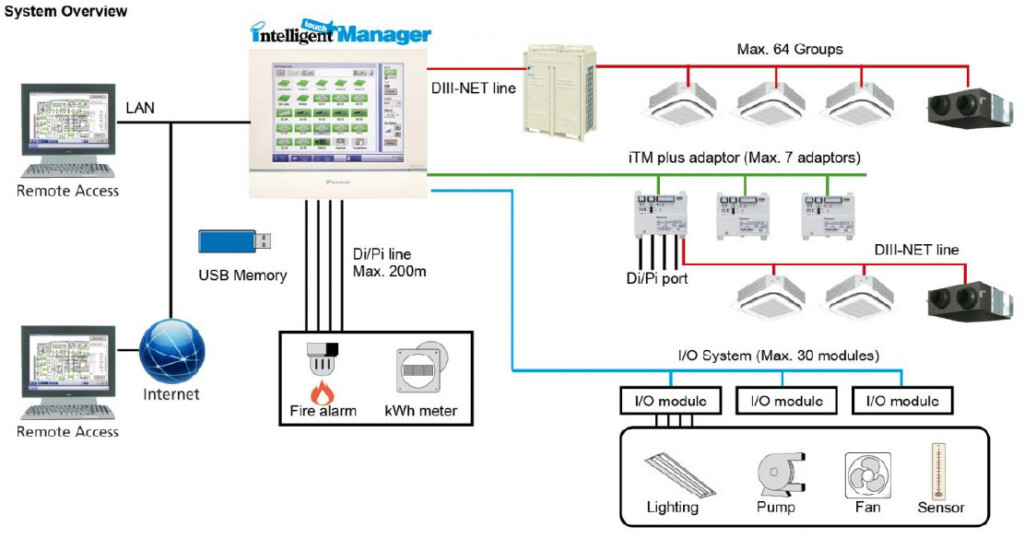 bo chuyen doi giao dien web cho itm daikin dcm007a51 - Bộ chuyển đổi giao diện Web cho ITM Daikin DCM007A51