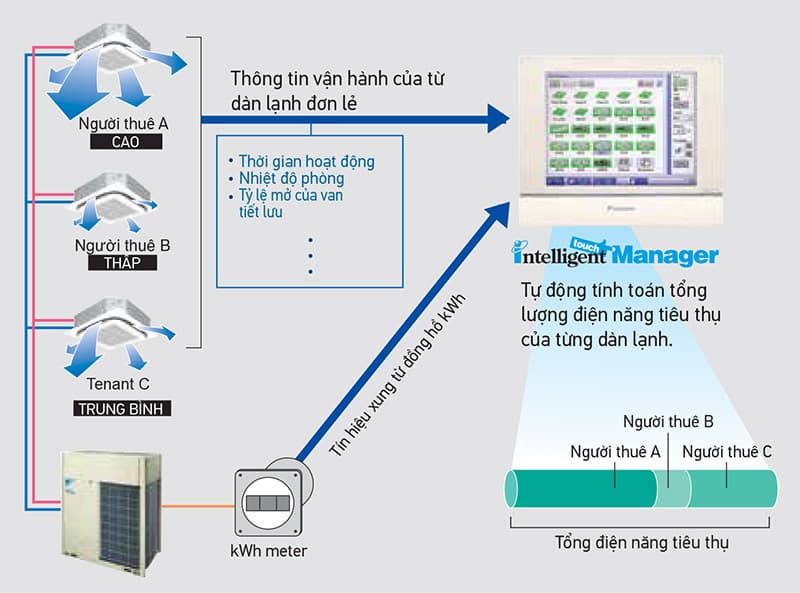 bo xuat hoa don dien daikin svmpc1 1 - Bộ xuất hoá đơn điện Daikin SVMPC1