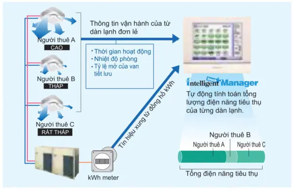Bo Tinh Tien Dien May Lanh Trung Tam Daikin 1 1.jpg